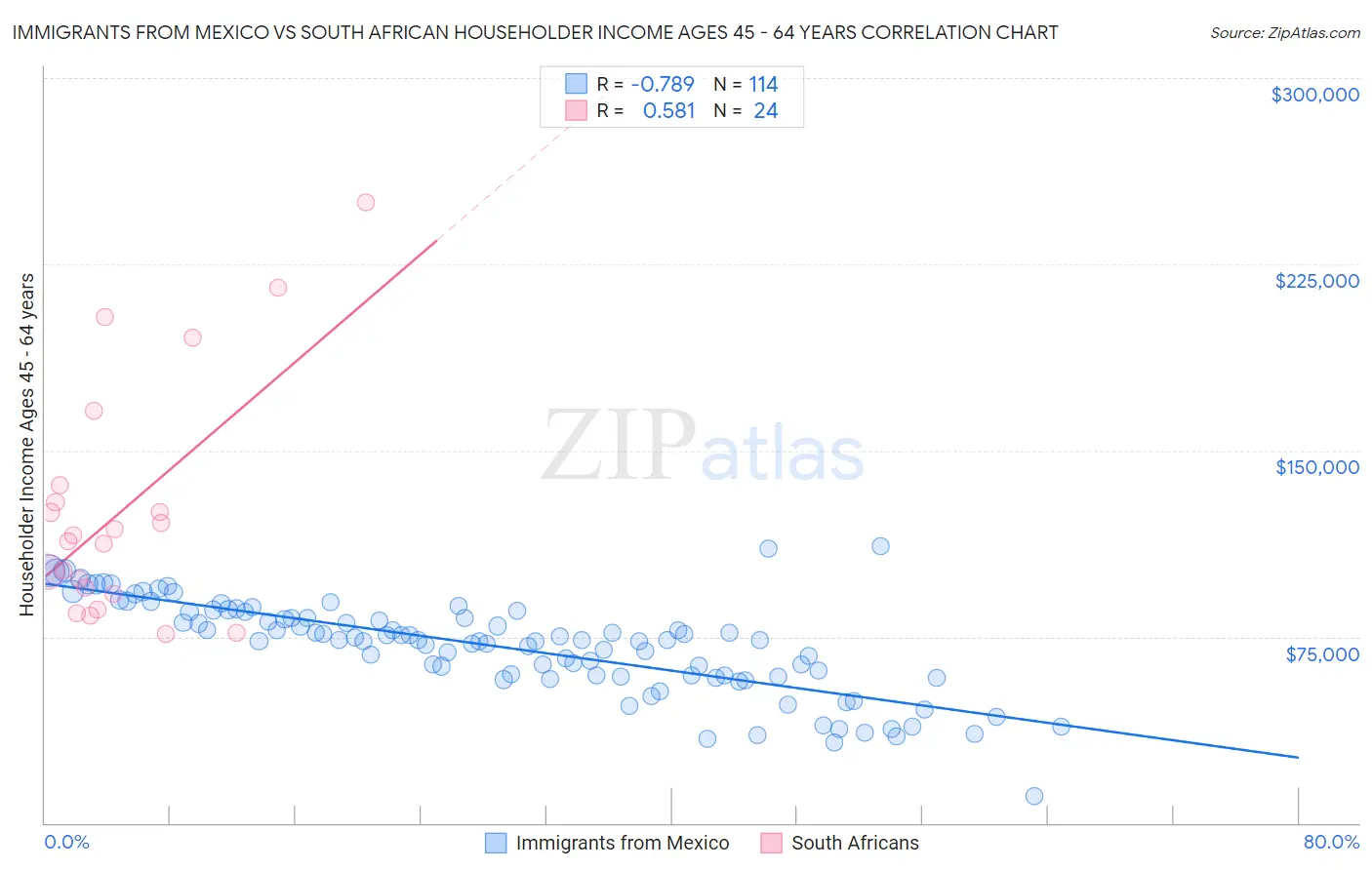 Immigrants from Mexico vs South African Householder Income Ages 45 - 64 years