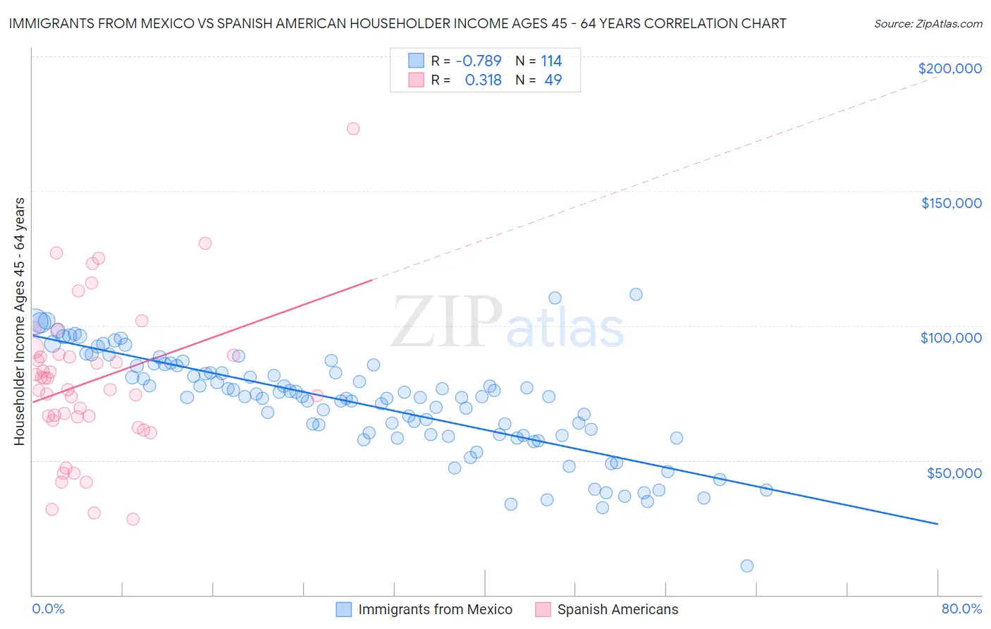 Immigrants from Mexico vs Spanish American Householder Income Ages 45 - 64 years