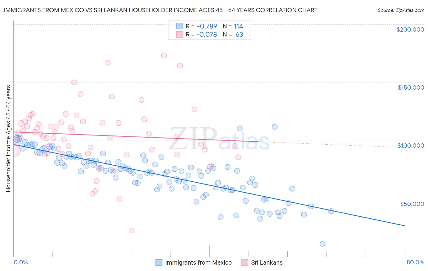 Immigrants from Mexico vs Sri Lankan Householder Income Ages 45 - 64 years