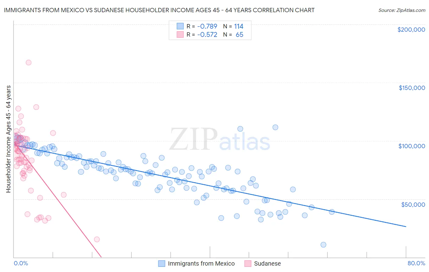 Immigrants from Mexico vs Sudanese Householder Income Ages 45 - 64 years