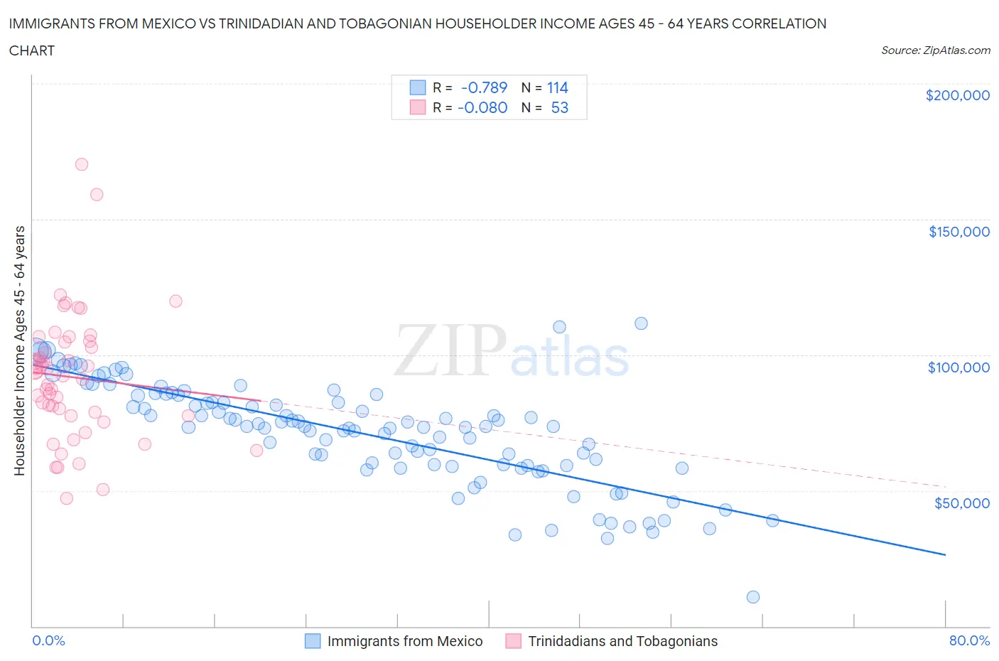 Immigrants from Mexico vs Trinidadian and Tobagonian Householder Income Ages 45 - 64 years