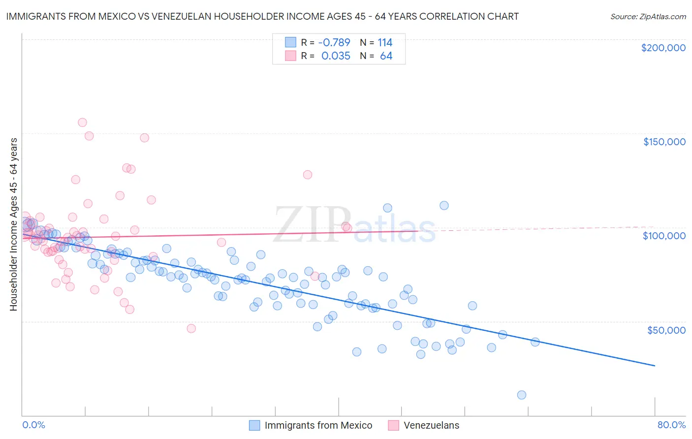 Immigrants from Mexico vs Venezuelan Householder Income Ages 45 - 64 years