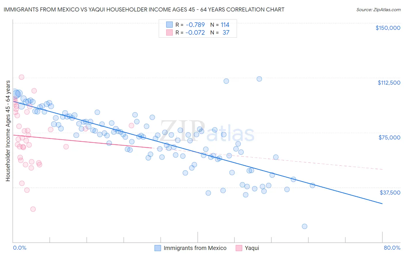 Immigrants from Mexico vs Yaqui Householder Income Ages 45 - 64 years