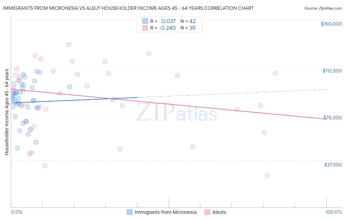 Immigrants from Micronesia vs Aleut Householder Income Ages 45 - 64 years