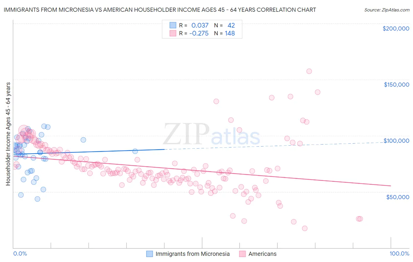 Immigrants from Micronesia vs American Householder Income Ages 45 - 64 years