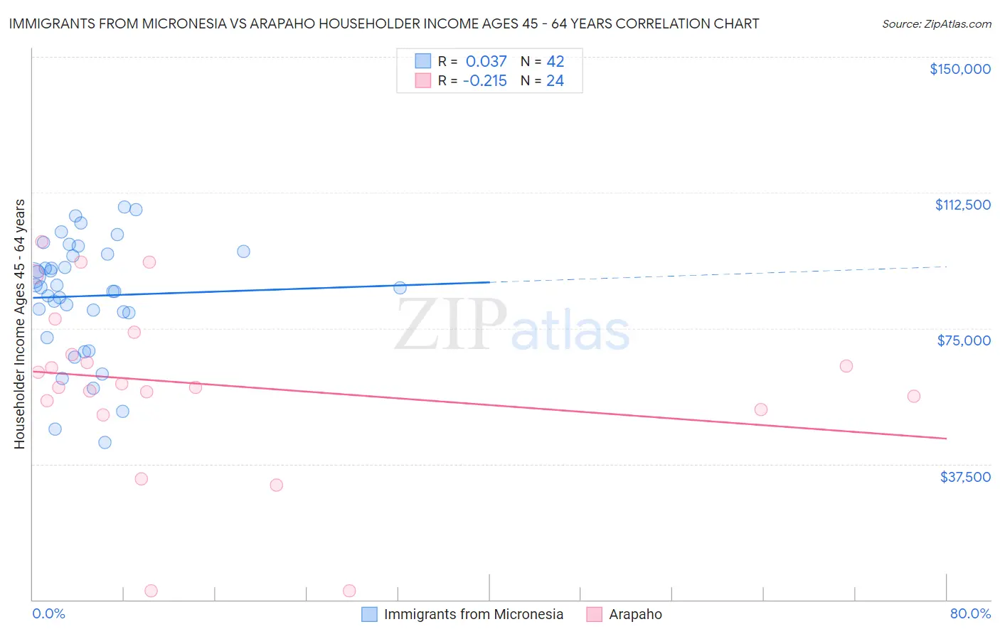 Immigrants from Micronesia vs Arapaho Householder Income Ages 45 - 64 years