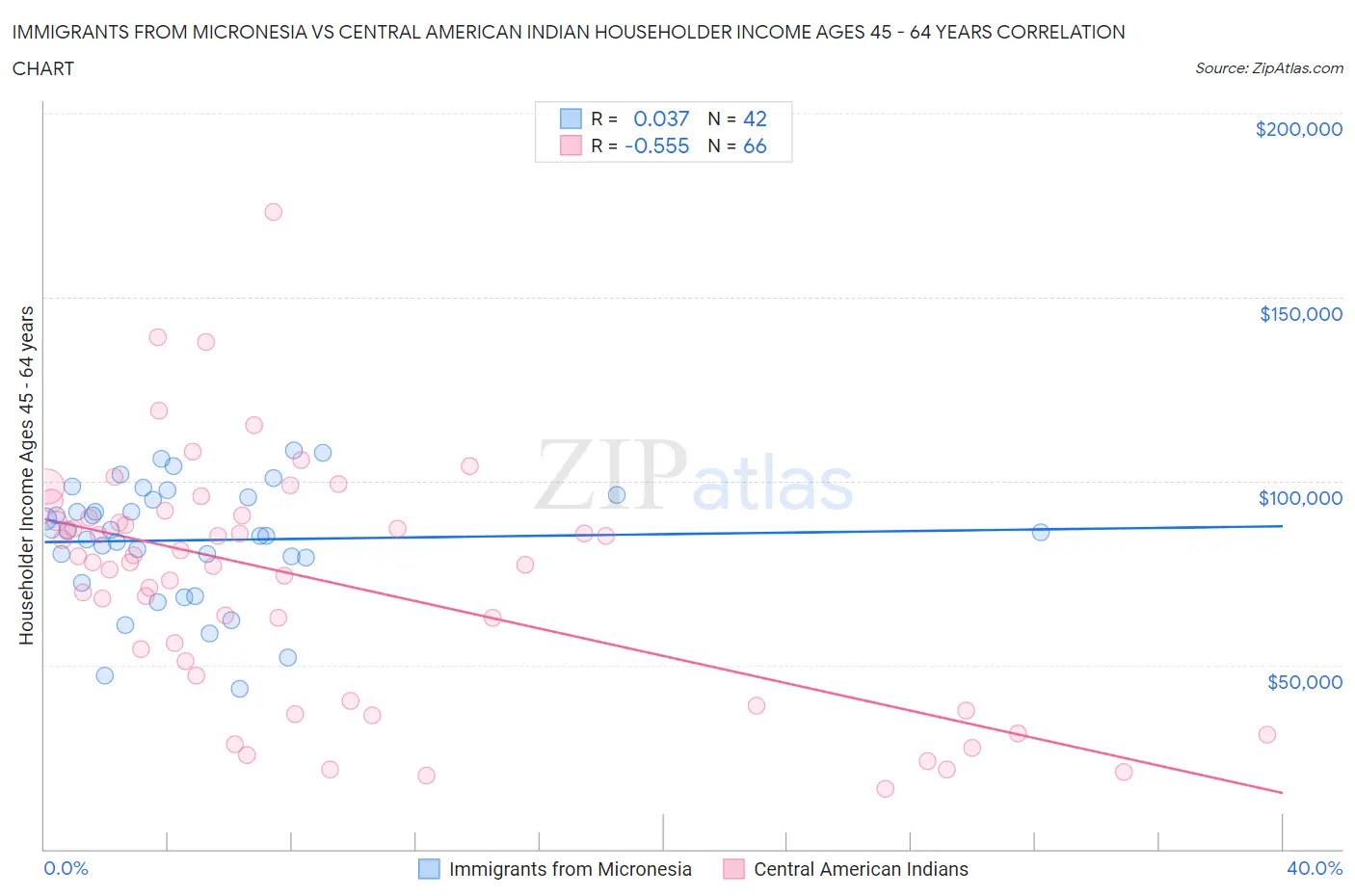 Immigrants from Micronesia vs Central American Indian Householder Income Ages 45 - 64 years