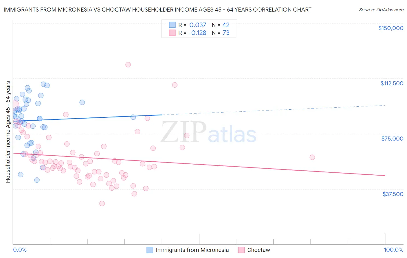 Immigrants from Micronesia vs Choctaw Householder Income Ages 45 - 64 years