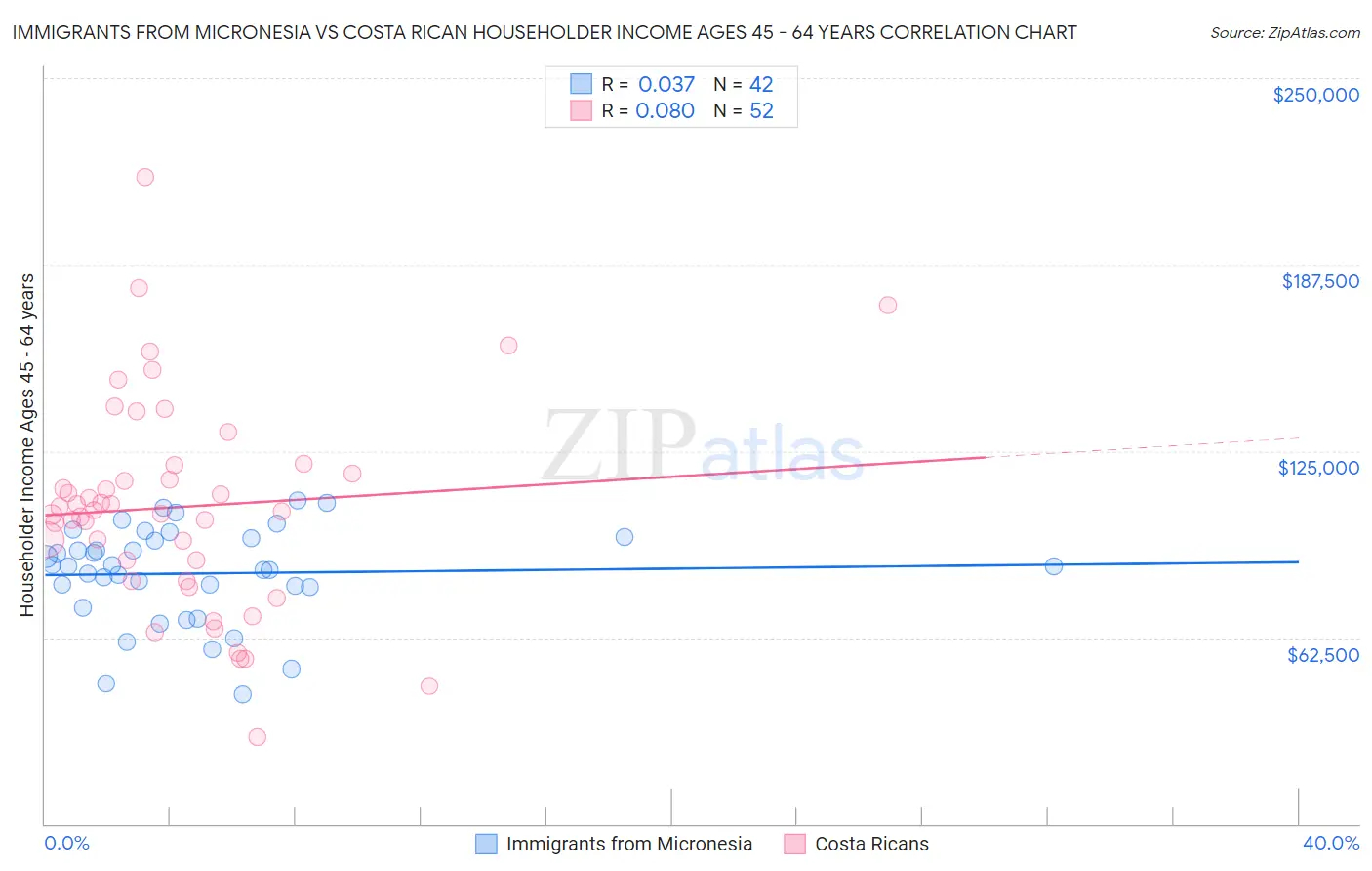 Immigrants from Micronesia vs Costa Rican Householder Income Ages 45 - 64 years