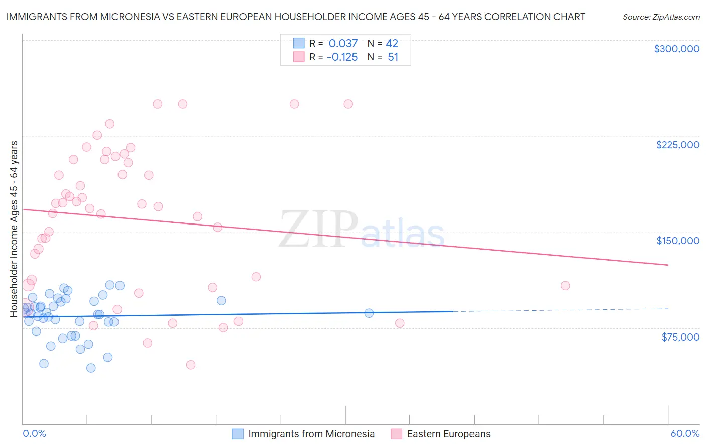 Immigrants from Micronesia vs Eastern European Householder Income Ages 45 - 64 years