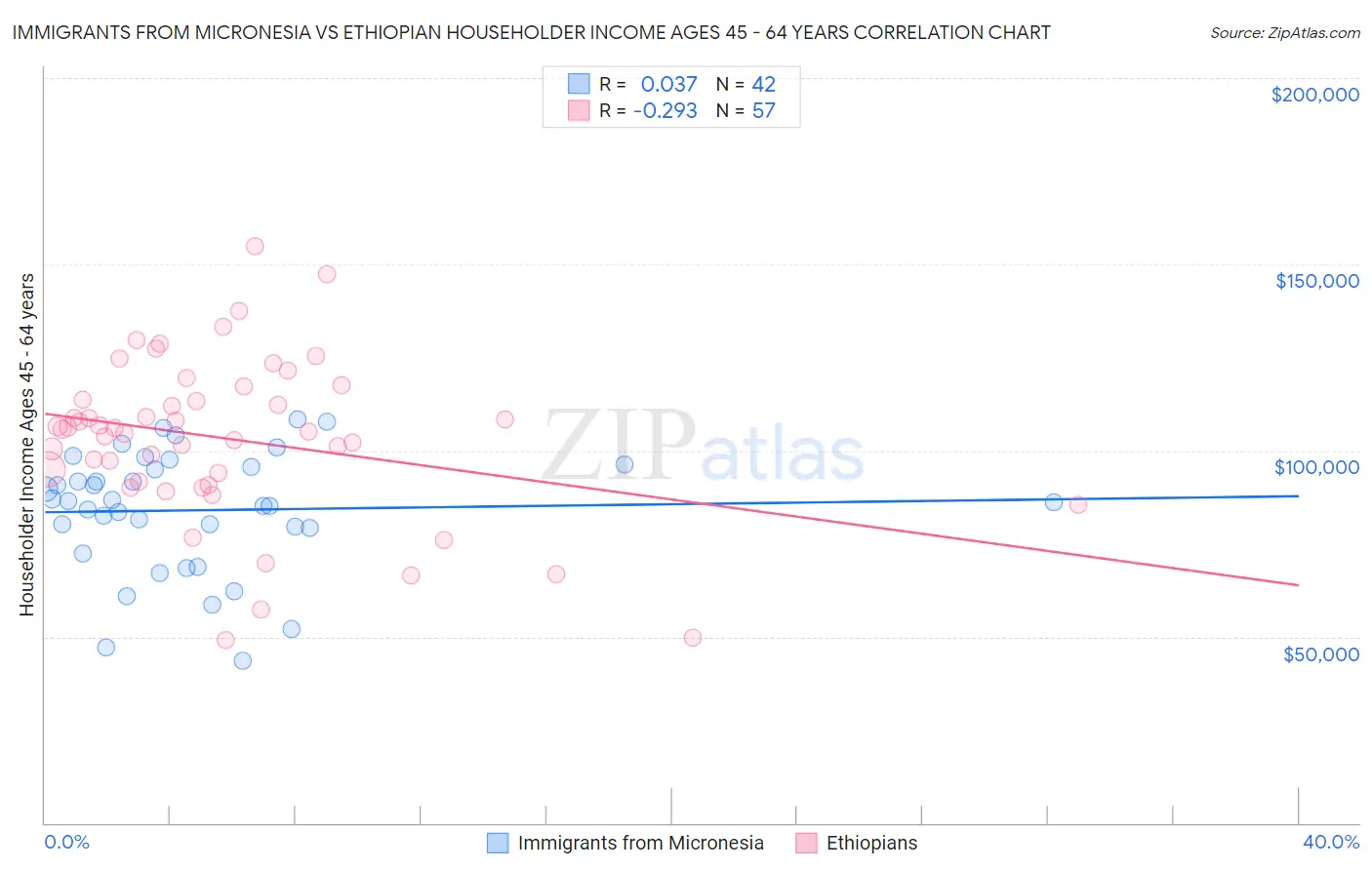 Immigrants from Micronesia vs Ethiopian Householder Income Ages 45 - 64 years