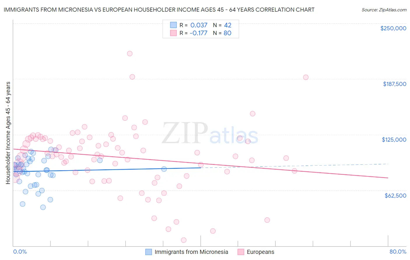 Immigrants from Micronesia vs European Householder Income Ages 45 - 64 years