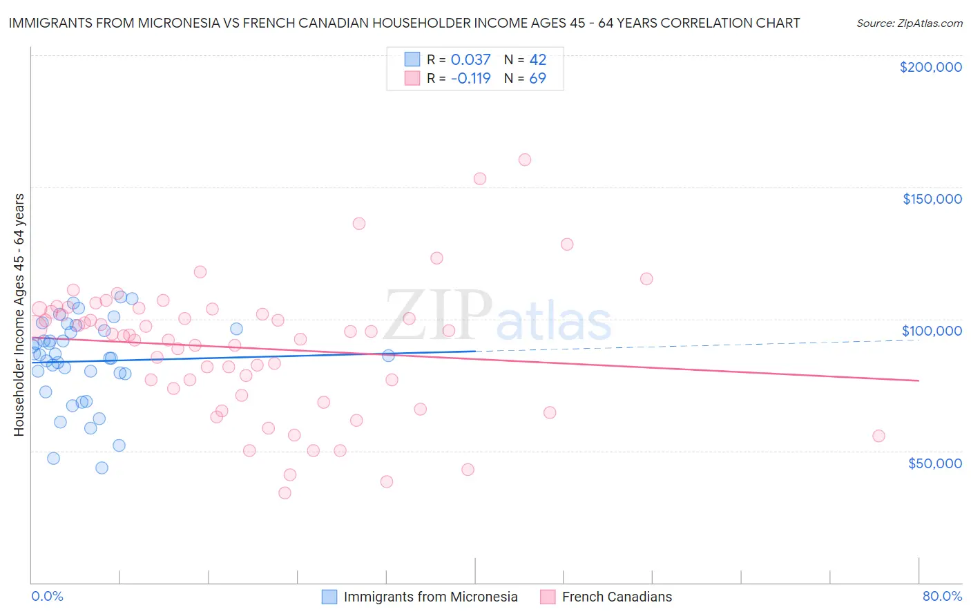 Immigrants from Micronesia vs French Canadian Householder Income Ages 45 - 64 years