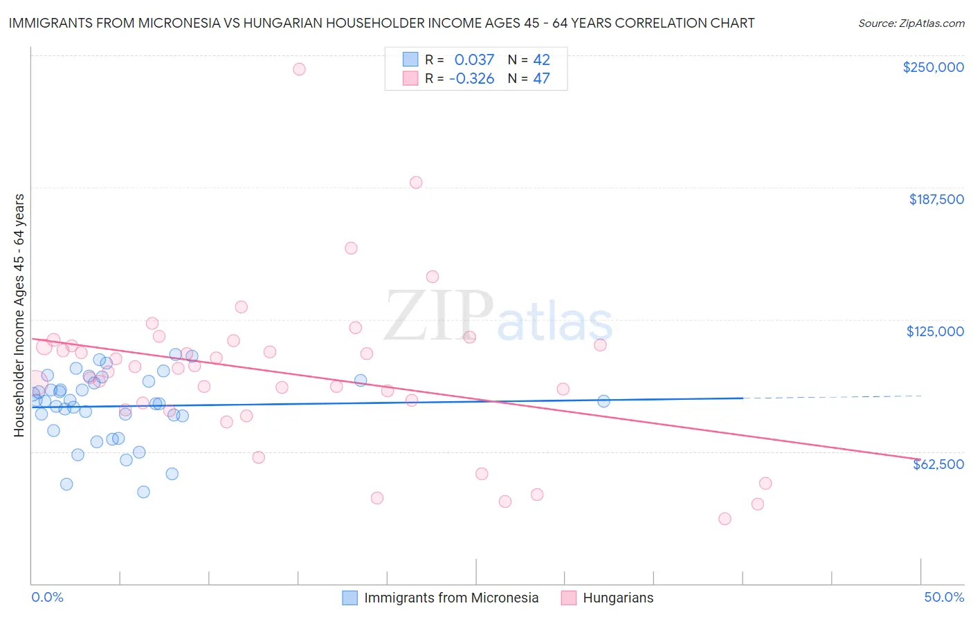 Immigrants from Micronesia vs Hungarian Householder Income Ages 45 - 64 years