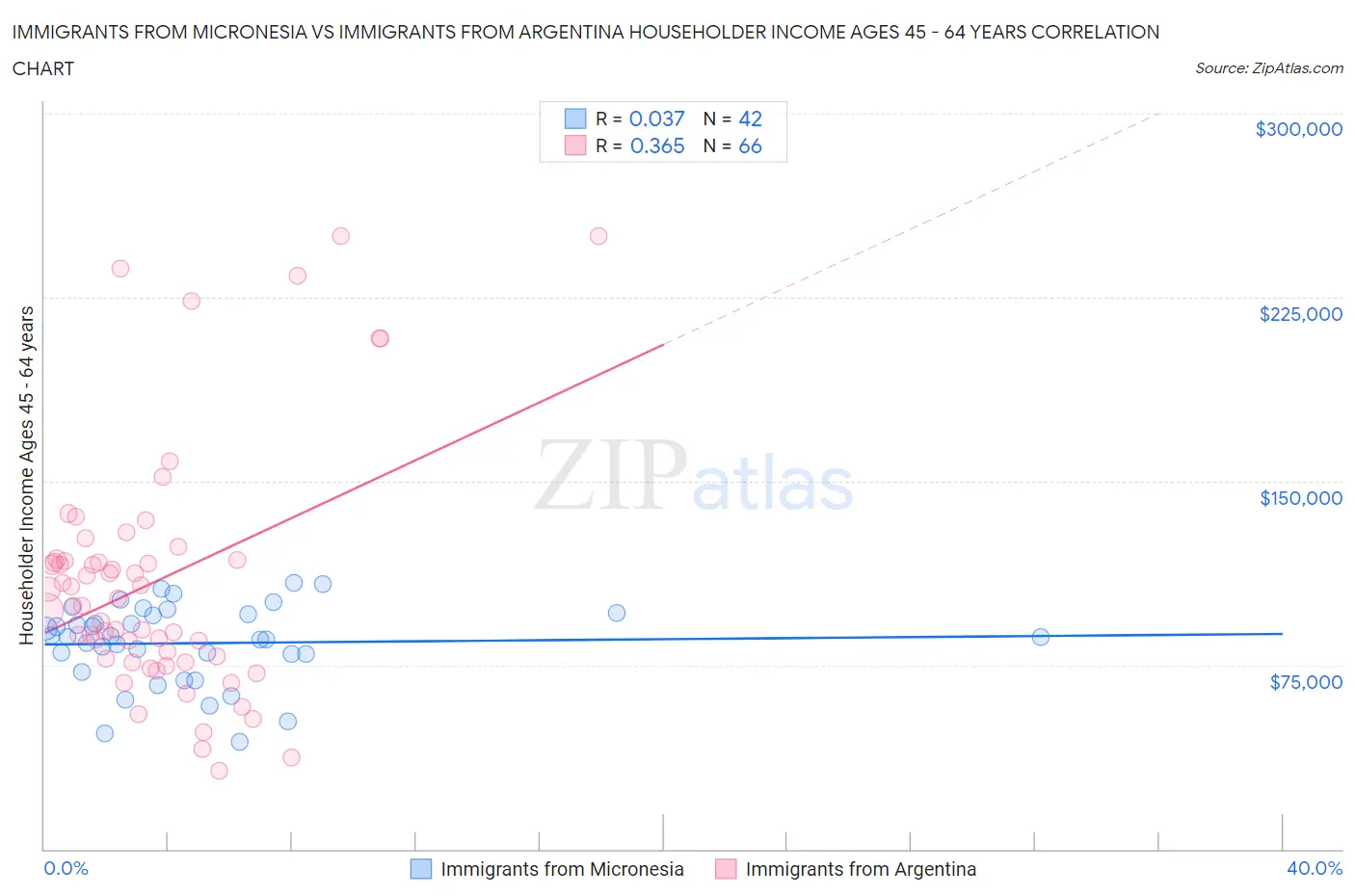 Immigrants from Micronesia vs Immigrants from Argentina Householder Income Ages 45 - 64 years