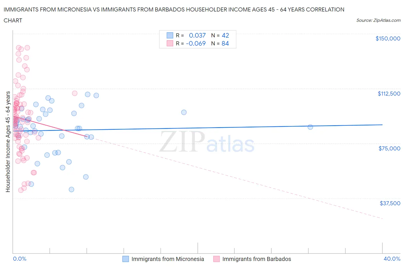 Immigrants from Micronesia vs Immigrants from Barbados Householder Income Ages 45 - 64 years