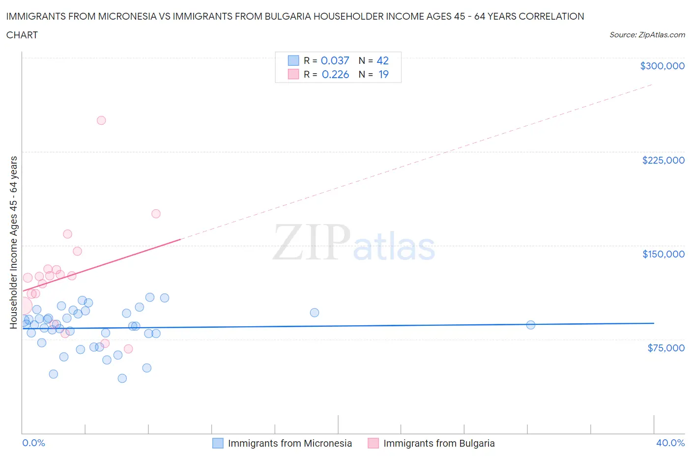Immigrants from Micronesia vs Immigrants from Bulgaria Householder Income Ages 45 - 64 years