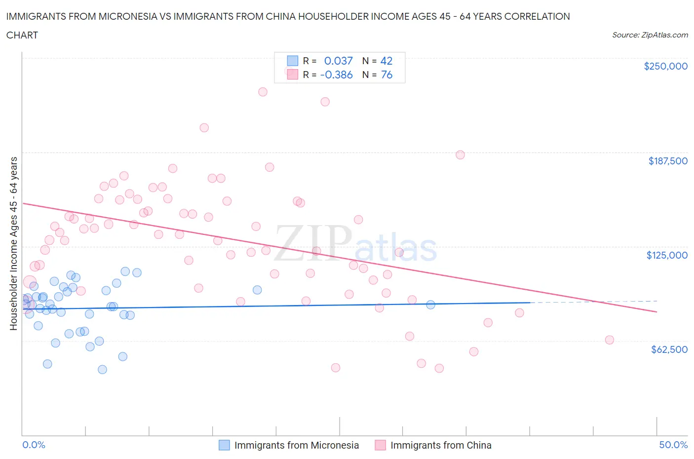 Immigrants from Micronesia vs Immigrants from China Householder Income Ages 45 - 64 years