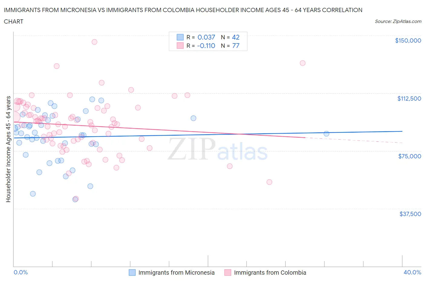 Immigrants from Micronesia vs Immigrants from Colombia Householder Income Ages 45 - 64 years