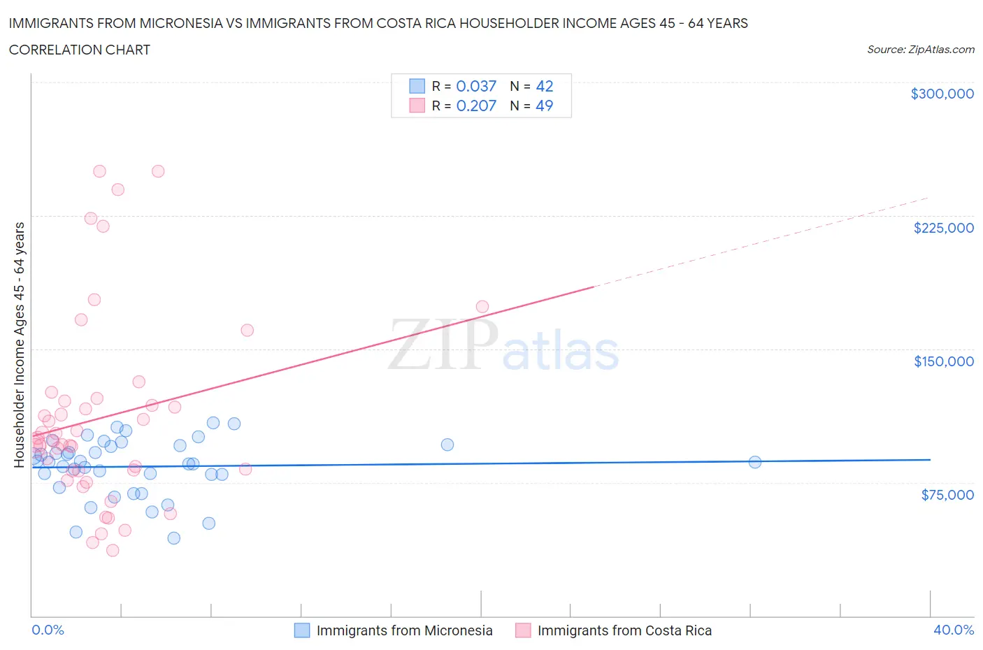 Immigrants from Micronesia vs Immigrants from Costa Rica Householder Income Ages 45 - 64 years