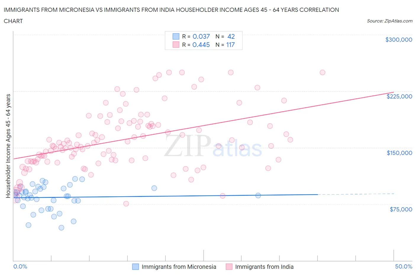 Immigrants from Micronesia vs Immigrants from India Householder Income Ages 45 - 64 years