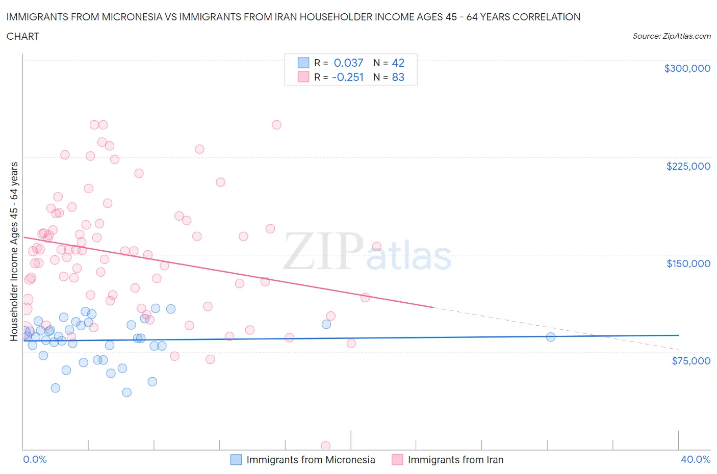 Immigrants from Micronesia vs Immigrants from Iran Householder Income Ages 45 - 64 years