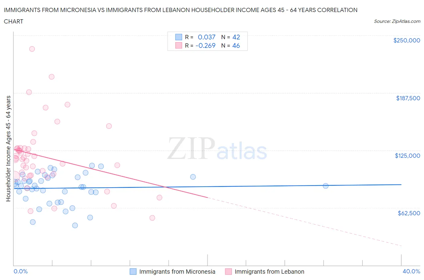 Immigrants from Micronesia vs Immigrants from Lebanon Householder Income Ages 45 - 64 years