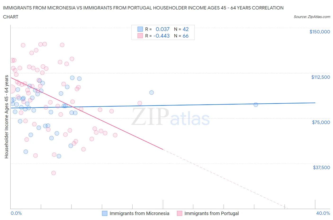 Immigrants from Micronesia vs Immigrants from Portugal Householder Income Ages 45 - 64 years