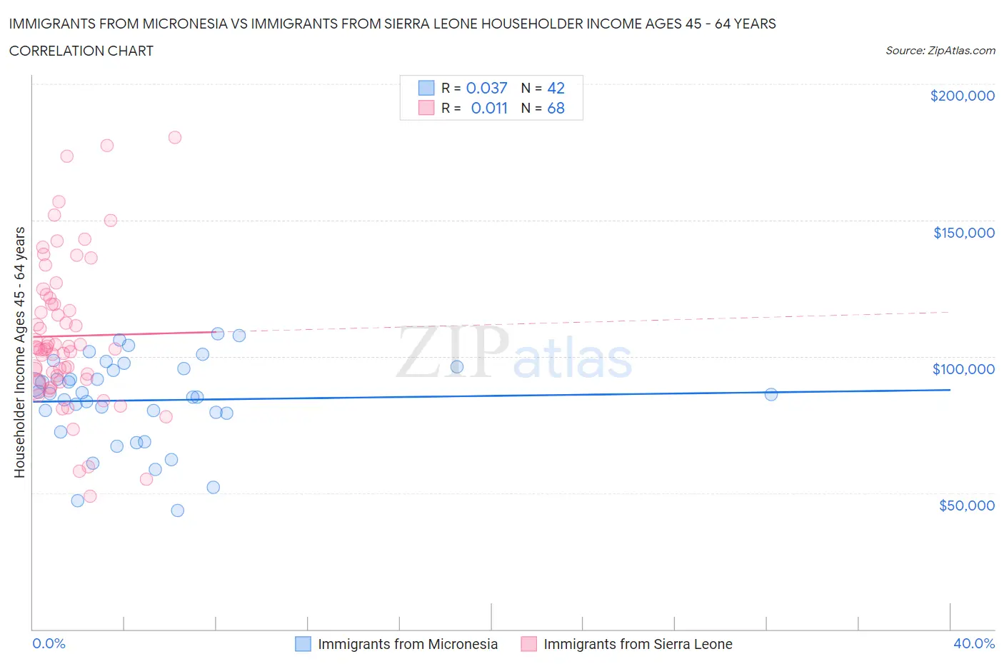 Immigrants from Micronesia vs Immigrants from Sierra Leone Householder Income Ages 45 - 64 years