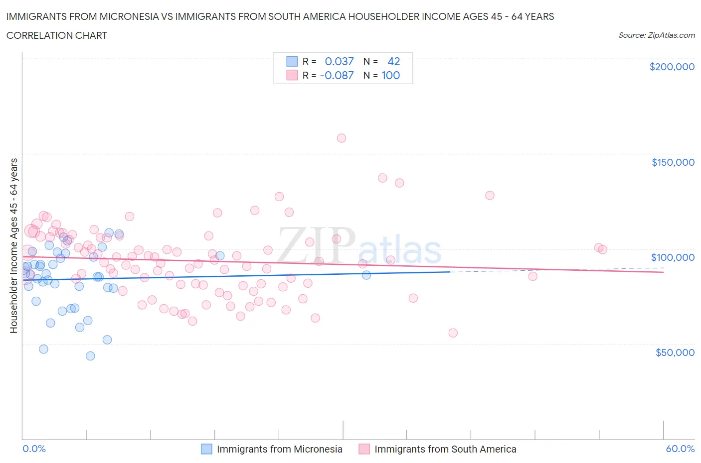 Immigrants from Micronesia vs Immigrants from South America Householder Income Ages 45 - 64 years