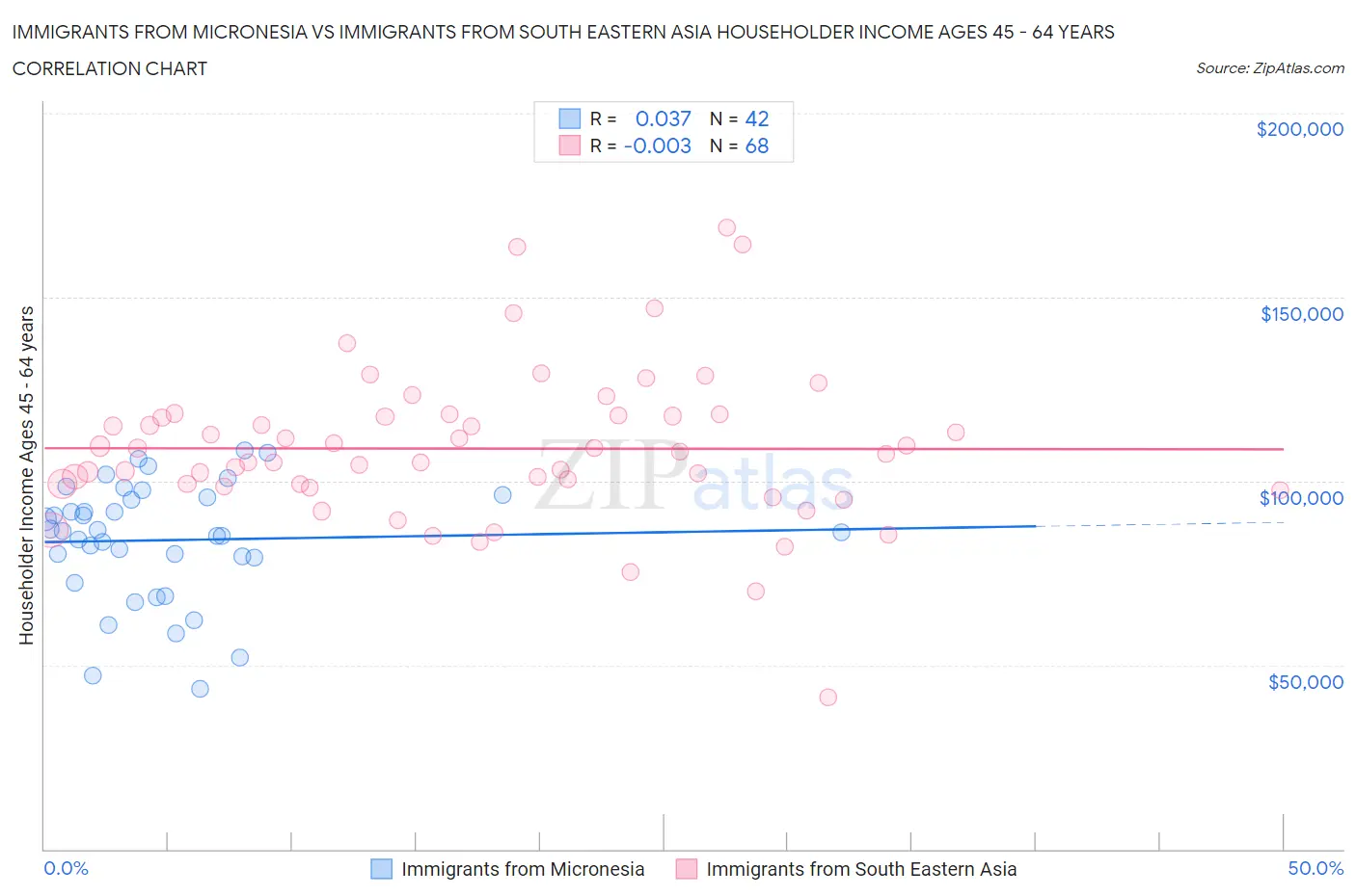 Immigrants from Micronesia vs Immigrants from South Eastern Asia Householder Income Ages 45 - 64 years