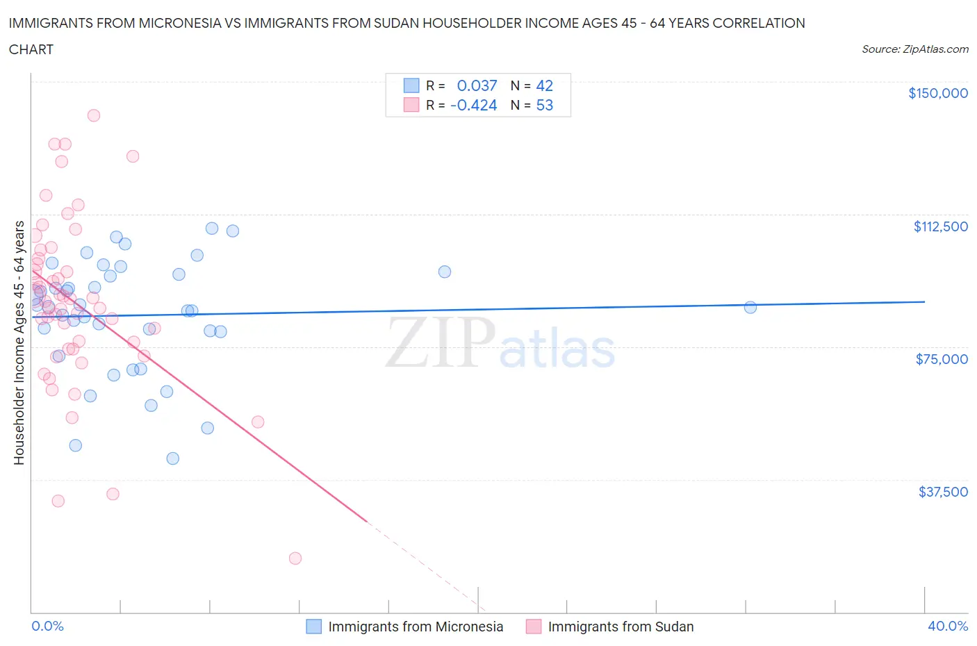 Immigrants from Micronesia vs Immigrants from Sudan Householder Income Ages 45 - 64 years