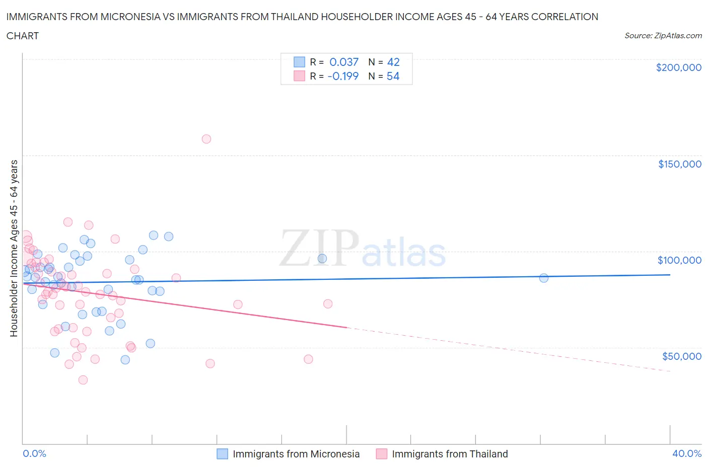 Immigrants from Micronesia vs Immigrants from Thailand Householder Income Ages 45 - 64 years