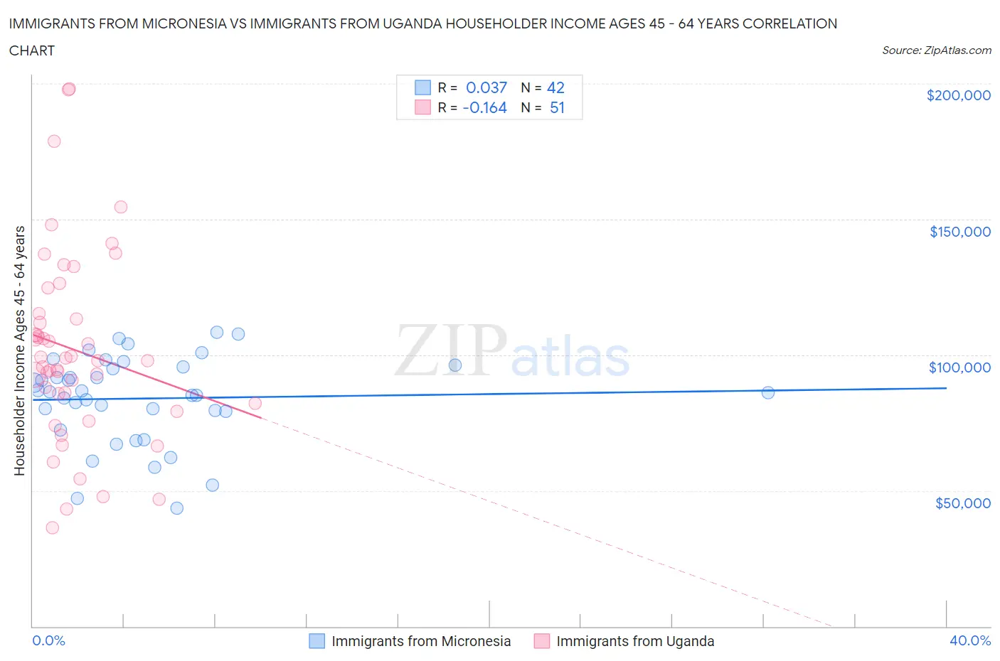 Immigrants from Micronesia vs Immigrants from Uganda Householder Income Ages 45 - 64 years