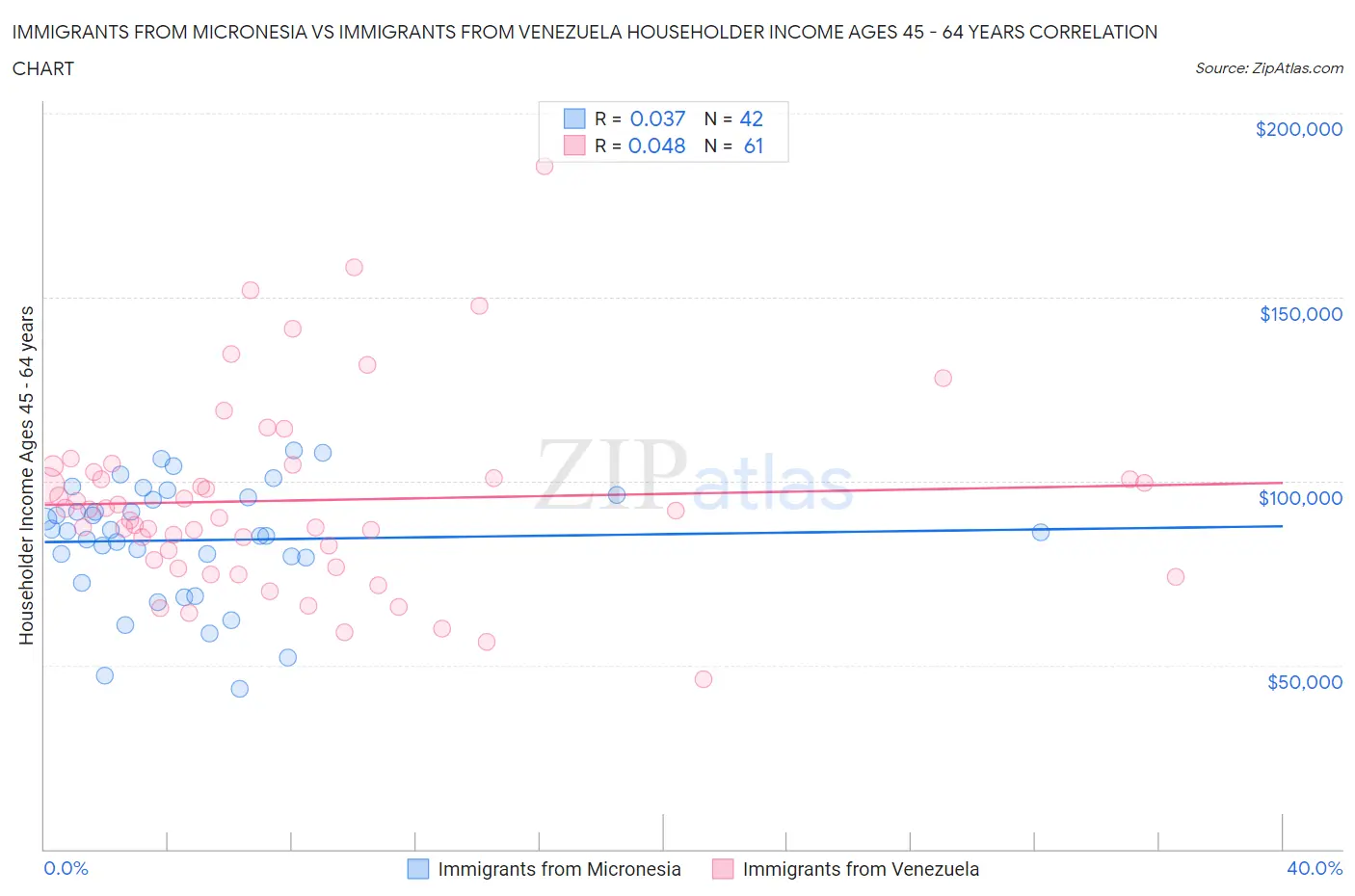 Immigrants from Micronesia vs Immigrants from Venezuela Householder Income Ages 45 - 64 years