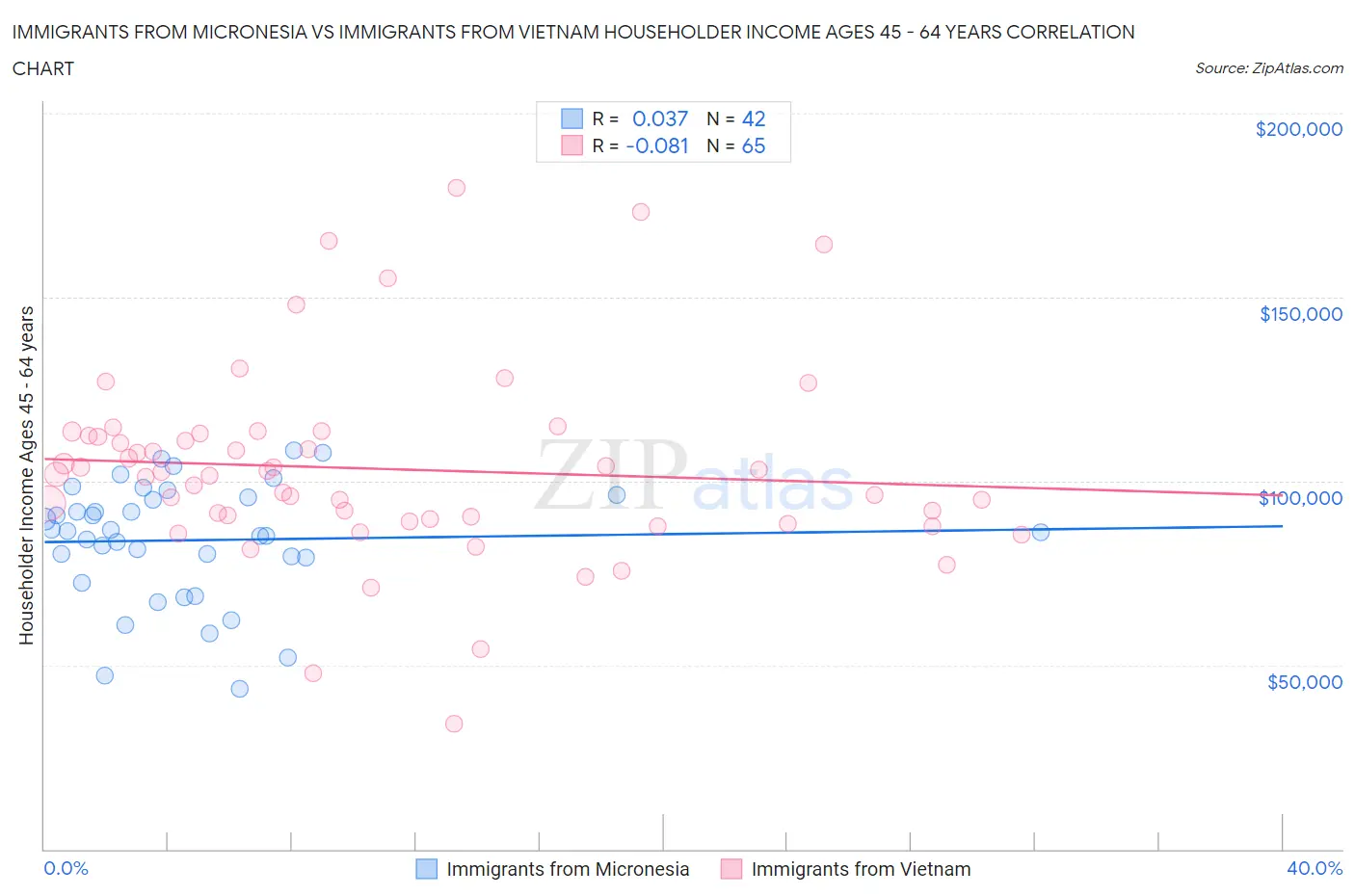 Immigrants from Micronesia vs Immigrants from Vietnam Householder Income Ages 45 - 64 years