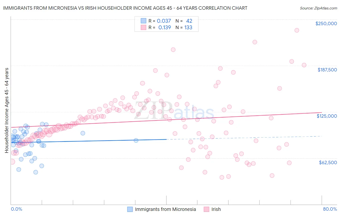 Immigrants from Micronesia vs Irish Householder Income Ages 45 - 64 years