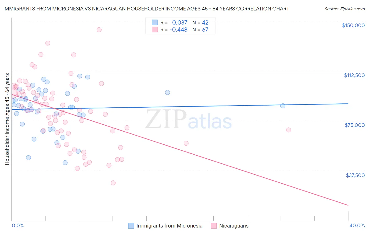 Immigrants from Micronesia vs Nicaraguan Householder Income Ages 45 - 64 years
