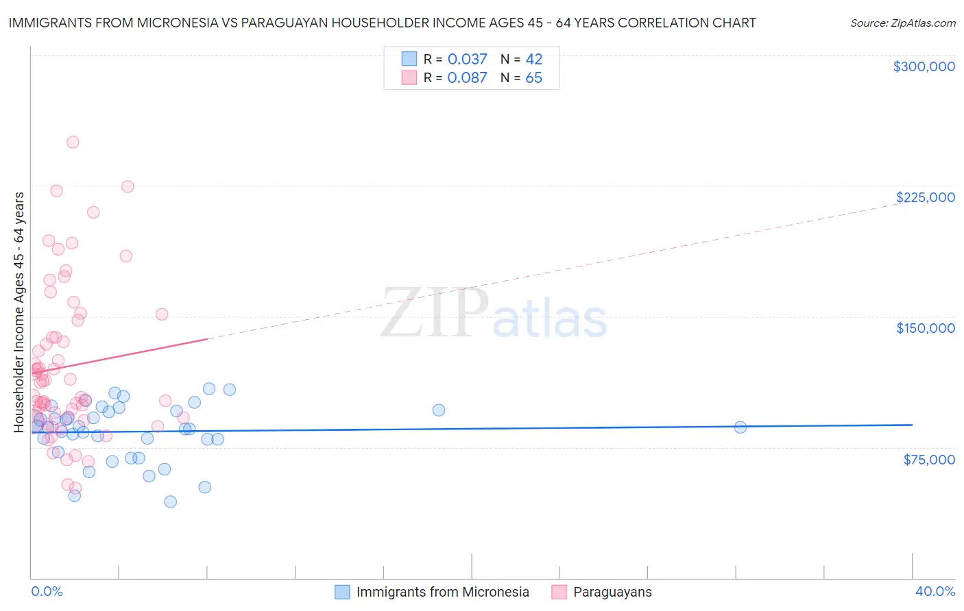 Immigrants from Micronesia vs Paraguayan Householder Income Ages 45 - 64 years