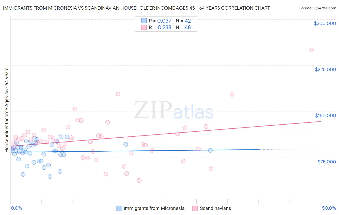 Immigrants from Micronesia vs Scandinavian Householder Income Ages 45 - 64 years