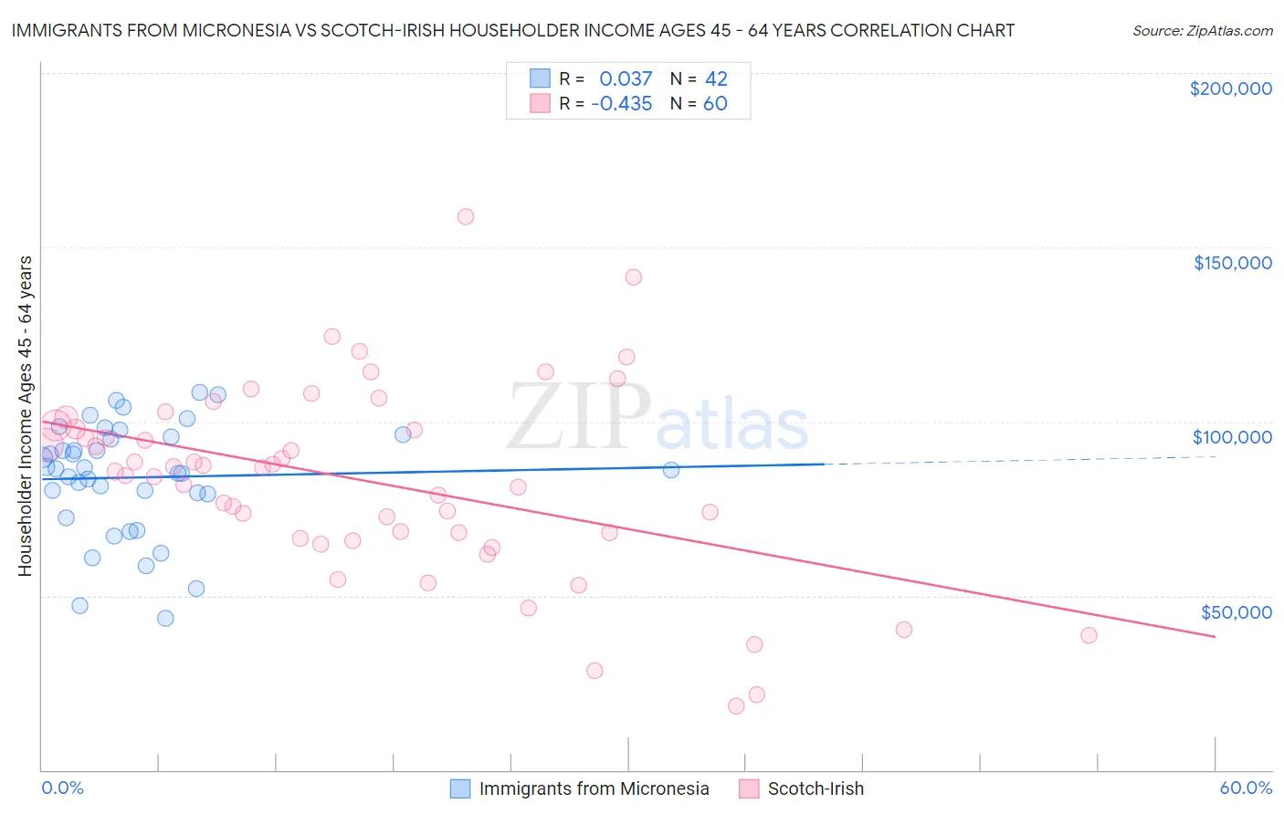 Immigrants from Micronesia vs Scotch-Irish Householder Income Ages 45 - 64 years