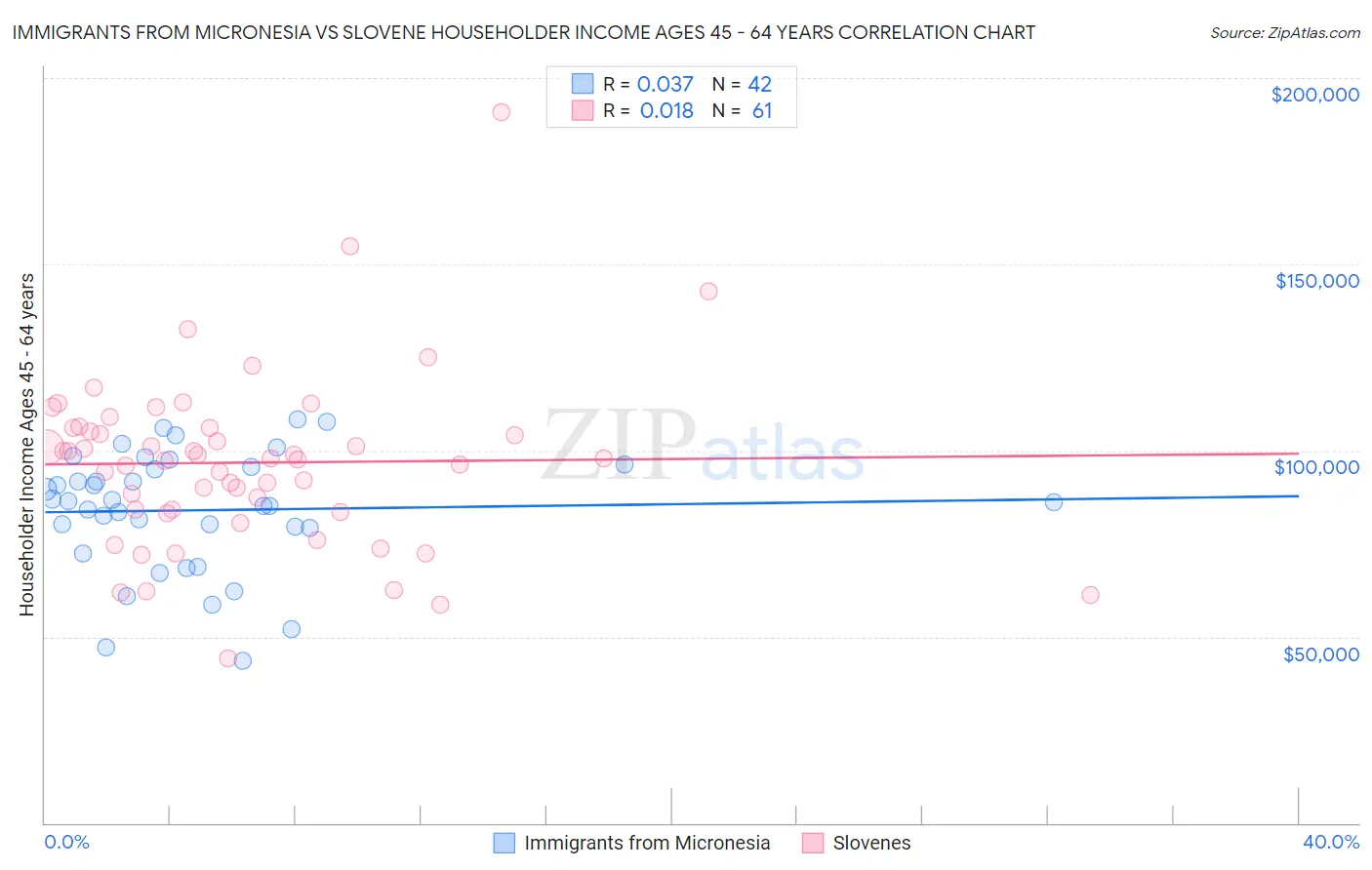 Immigrants from Micronesia vs Slovene Householder Income Ages 45 - 64 years