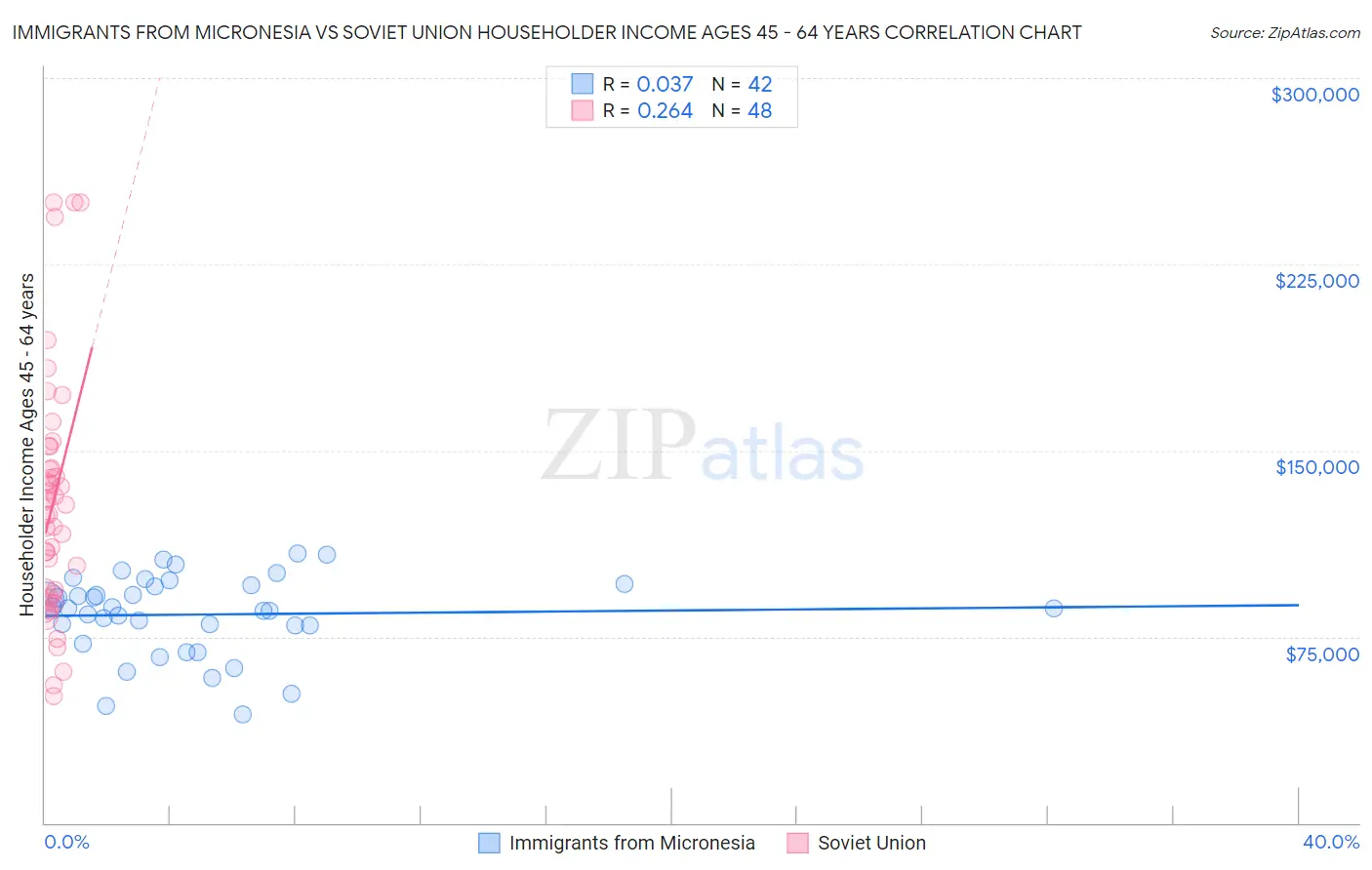 Immigrants from Micronesia vs Soviet Union Householder Income Ages 45 - 64 years