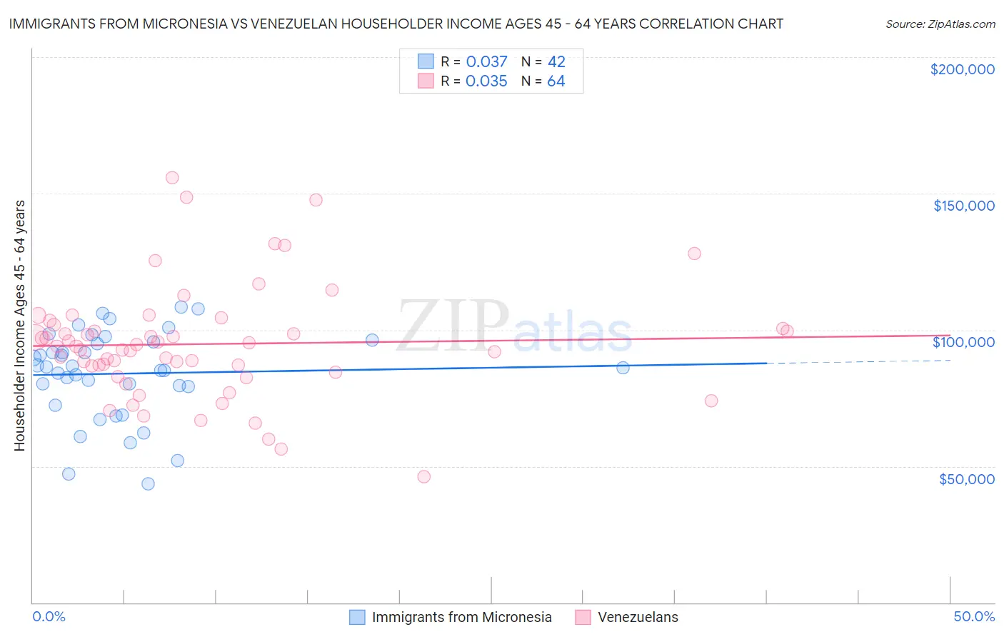 Immigrants from Micronesia vs Venezuelan Householder Income Ages 45 - 64 years