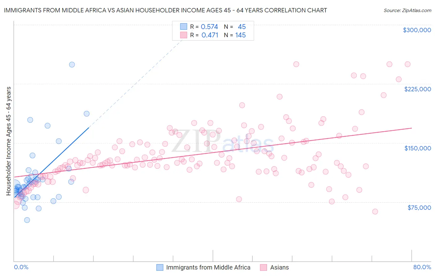 Immigrants from Middle Africa vs Asian Householder Income Ages 45 - 64 years