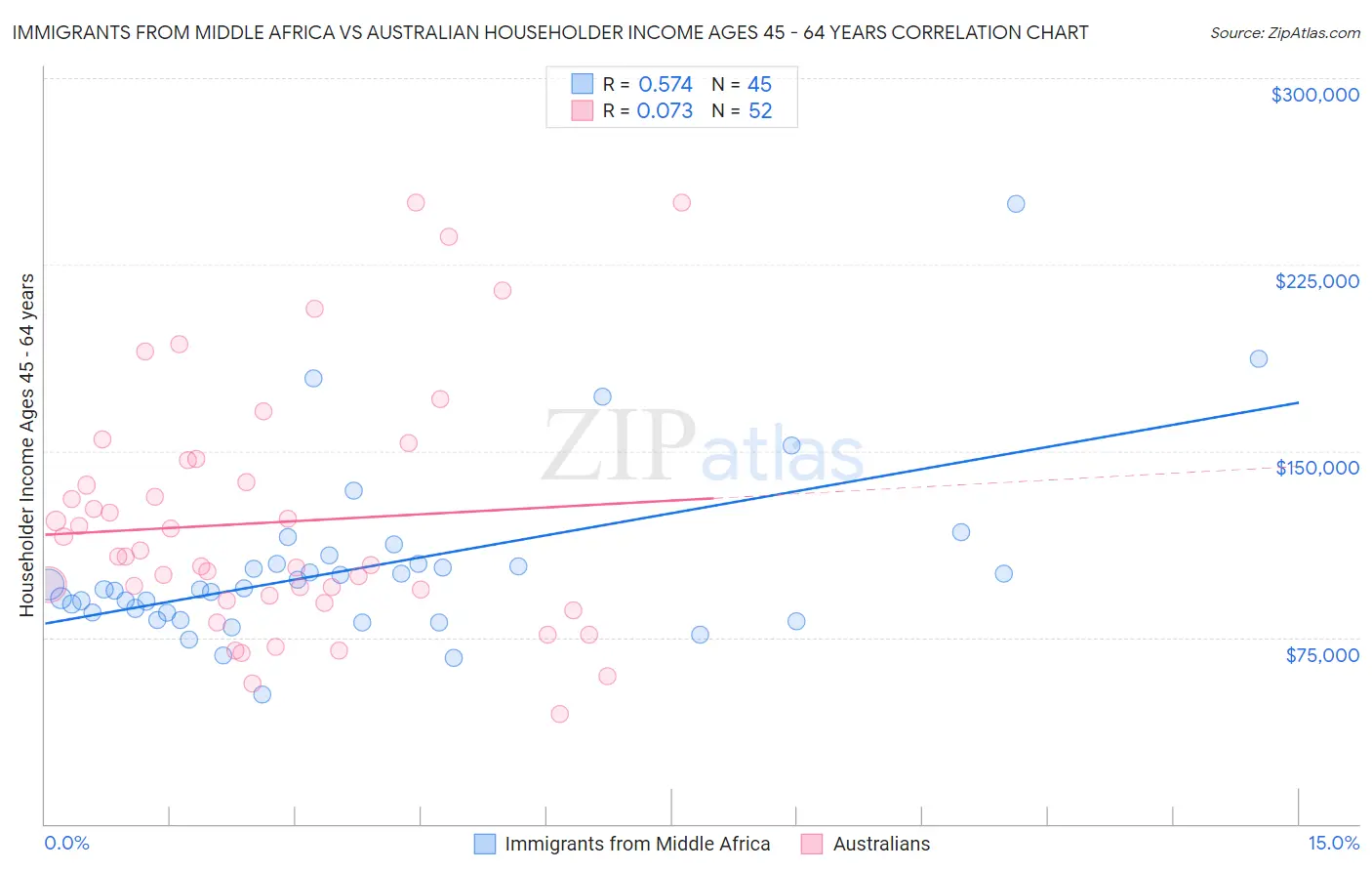 Immigrants from Middle Africa vs Australian Householder Income Ages 45 - 64 years