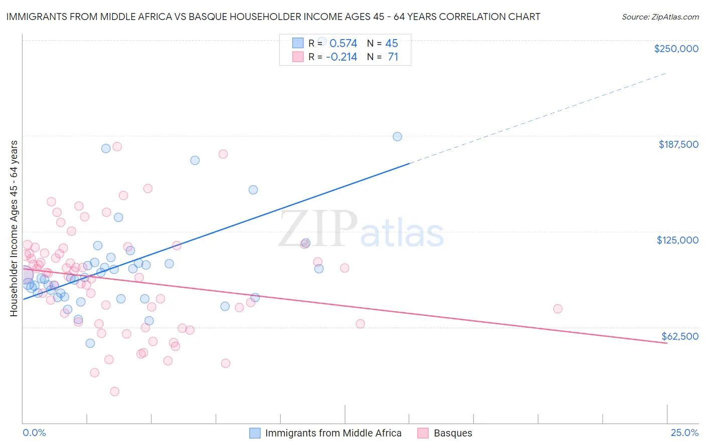 Immigrants from Middle Africa vs Basque Householder Income Ages 45 - 64 years