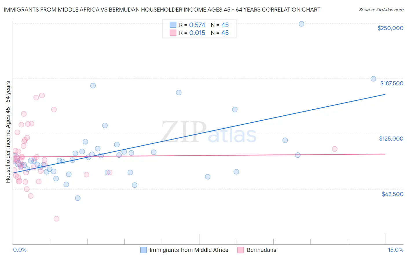 Immigrants from Middle Africa vs Bermudan Householder Income Ages 45 - 64 years