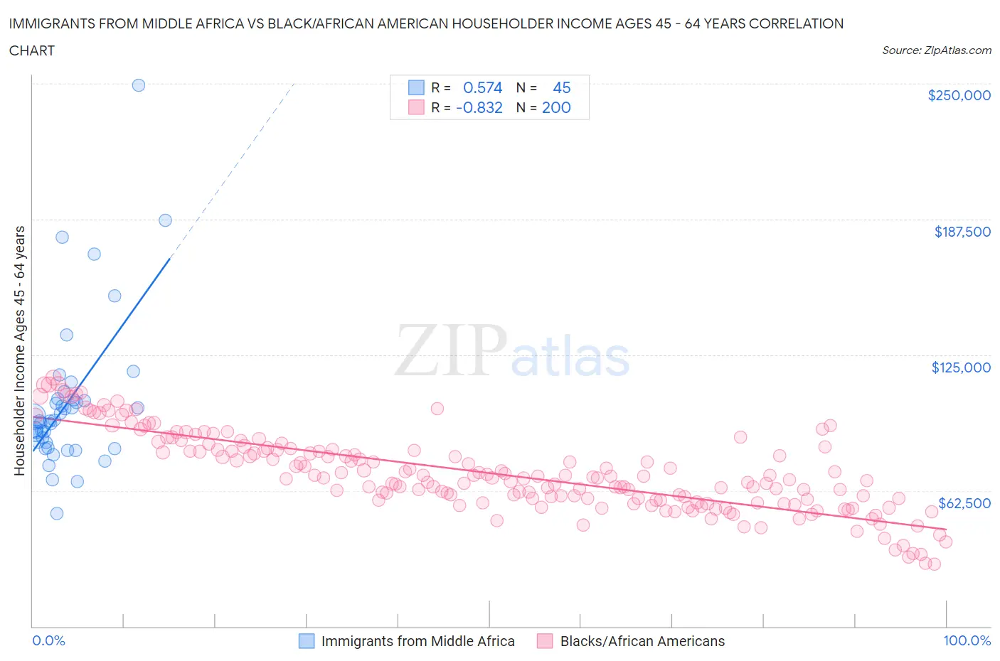 Immigrants from Middle Africa vs Black/African American Householder Income Ages 45 - 64 years