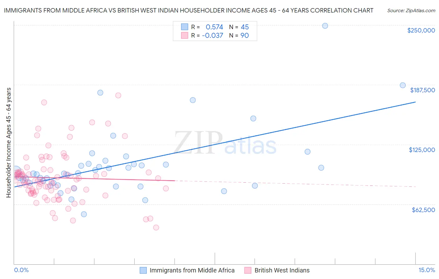 Immigrants from Middle Africa vs British West Indian Householder Income Ages 45 - 64 years